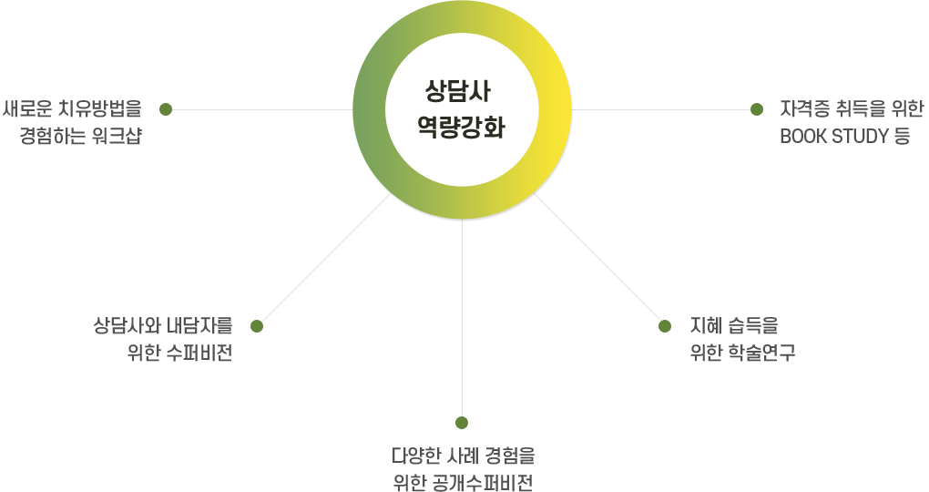 상담사 역량강화 - 새로운 치유방법을 경험하는 워크샵, 상담사와 내담자를 위한 수퍼비전, 다양한 사례 경험을 위한 공개수퍼비전, 지혜 습득을 위한 학술연구, 자격증 취득을 위한 Book Study 등