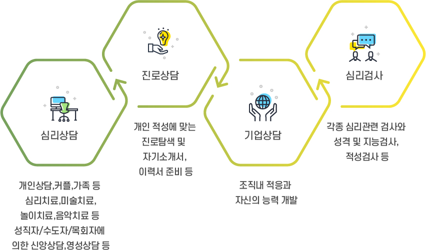 심리상담(개인상담,커플,가족 등 심리치료,미술치료,놀이치료,음악치료 등 성직자/수도자/목회자에 의한 신앙상담,영성상담 등),진로상담(개인 적성에 맞는 진로탐색 및 자기소개서,이력서 준비 등),기업상담(조직내 적응과 자신의 능력 개발),심리검사(각종 심리관련 검사와 성격 및 지능검사, 적성검사 등)