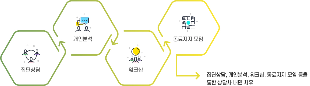 집단상담, 개인분석, 워크샵, 동료지지 모임 등을 통한 상담사 내면 치유